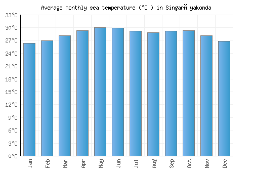 Singarāyakonda average sea temperature chart (Celsius)