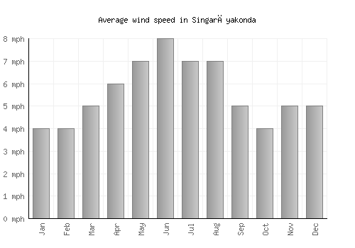 Singarāyakonda average winspeed by month (mph)