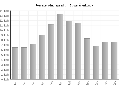 Singarāyakonda average winspeed by month (km/h)