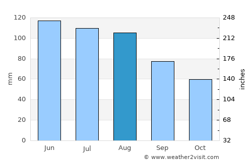 Singen average rain in August