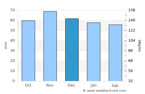 Singen average rain in December