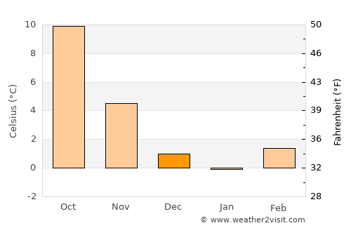 Singen average temperature in December