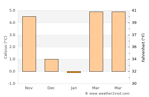 Singen average temperature in January