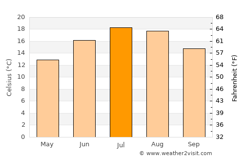 Singen average temperature in July