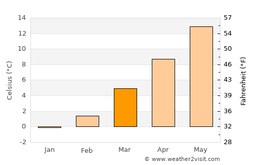 Singen average temperature in March