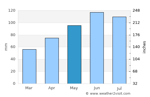 Singen average rain in May