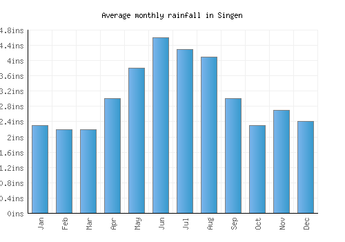 Singen monthly rainfall chart (inches)