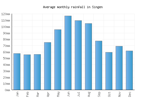 Singen monthly rainfall chart (mm)