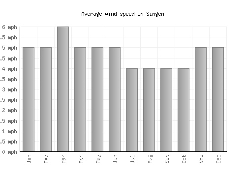 Singen average winspeed by month (mph)