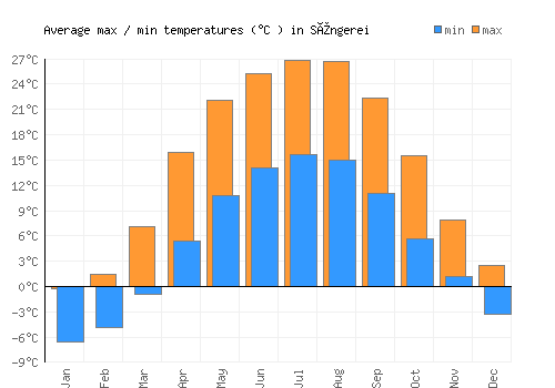 Sîngerei average minimum / maximum temperatures (Celsius)