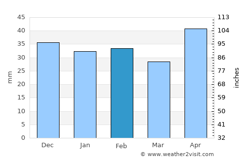 Sîngerei average rain in February