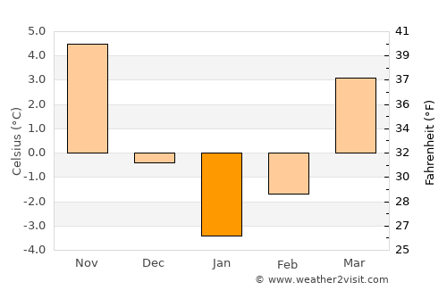 Sîngerei average temperature in January
