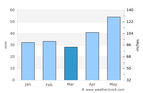 Sîngerei average rain in March