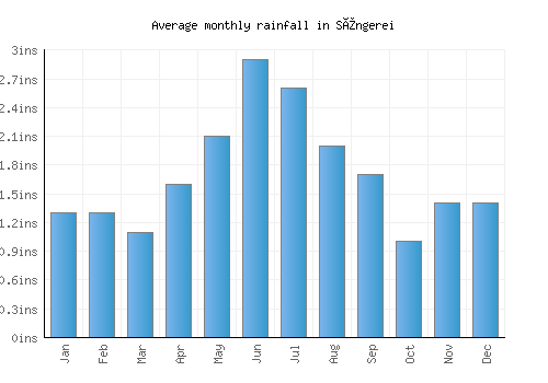 Sîngerei monthly rainfall chart (inches)