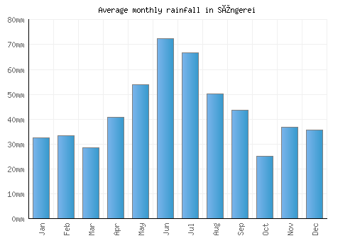 Sîngerei monthly rainfall chart (mm)