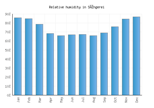 Sîngerei relative humidity averages