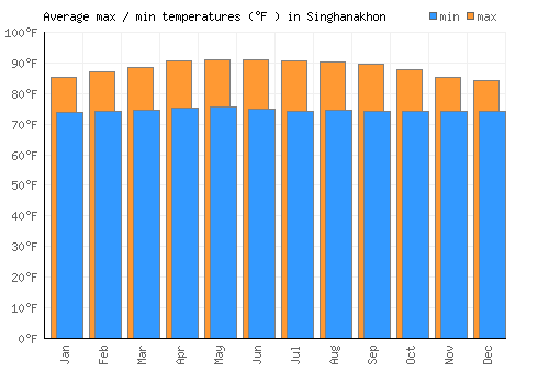 Singhanakhon average minimum / maximum temperatures (Fahrenheit)