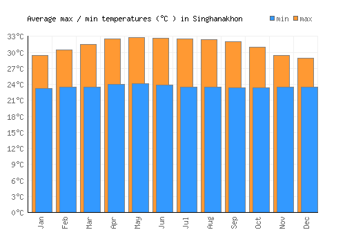 Singhanakhon average minimum / maximum temperatures (Celsius)
