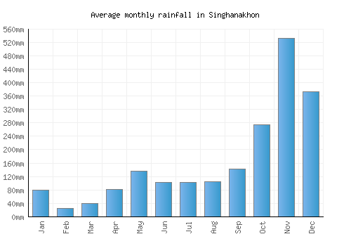 Singhanakhon monthly rainfall chart (mm)