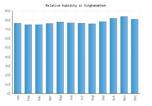 Singhanakhon relative humidity averages