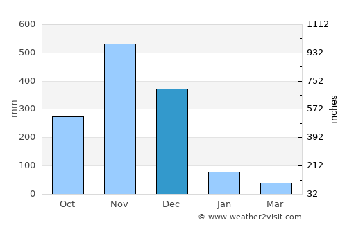 Singhanakhon average rain in December