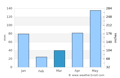 Singhanakhon average rain in March