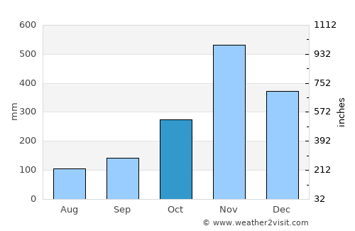 Singhanakhon average rain in October