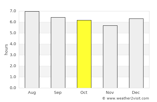 Singhanakhon average rain in October
