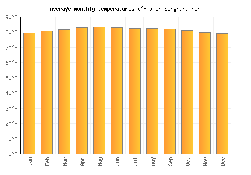 Singhanakhon average temperature chart (Fahrenheit)