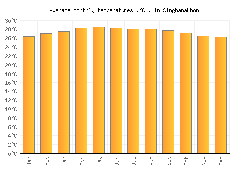 Singhanakhon average temperature chart (Celsius)