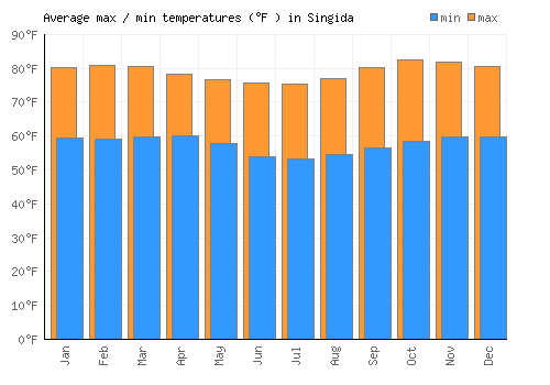 Singida average minimum / maximum temperatures (Fahrenheit)