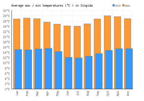 Singida average minimum / maximum temperatures (Celsius)