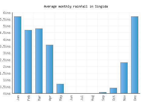 Singida monthly rainfall chart (inches)