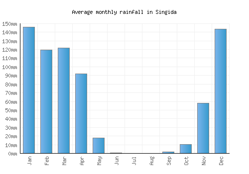 Singida monthly rainfall chart (mm)