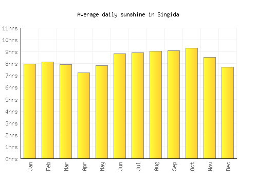 Singida average daily sunshine chart