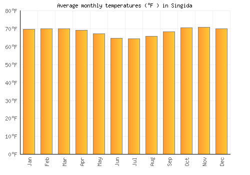 Singida average temperature chart (Fahrenheit)
