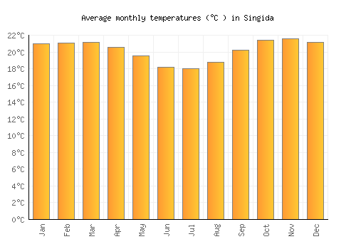 Singida average temperature chart (Celsius)