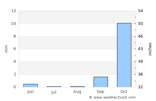 Singida average rain in August