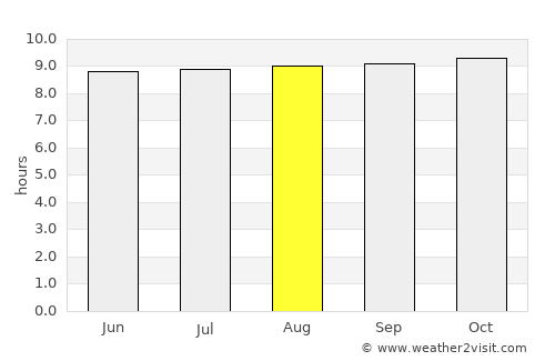 Singida average rain in August