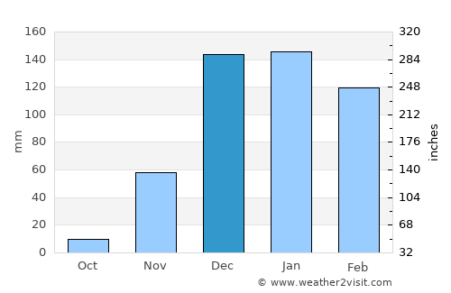 Singida average rain in December