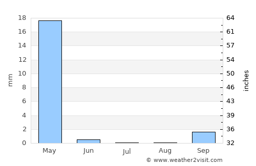 Singida average rain in July