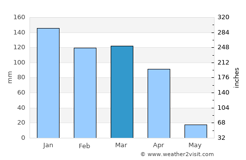 Singida average rain in March