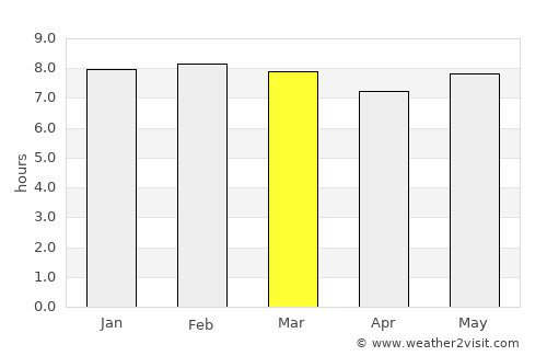 Singida average rain in March