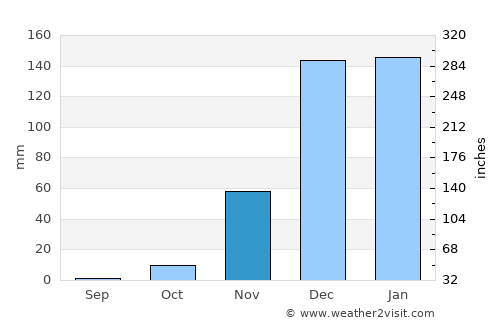 Singida average rain in November