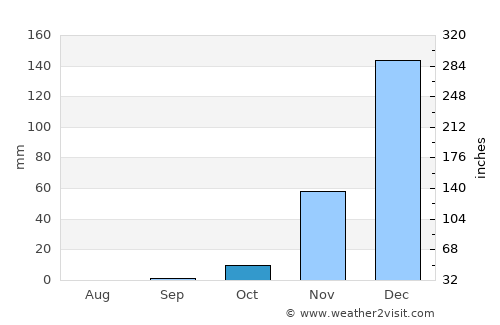 Singida average rain in October