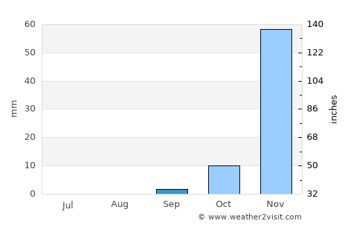 Singida average rain in September