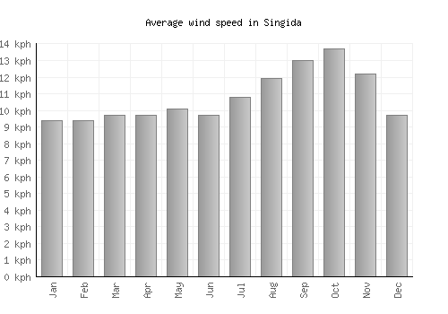 Singida average winspeed by month (km/h)