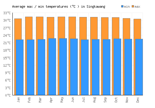 Singkawang average minimum / maximum temperatures (Celsius)