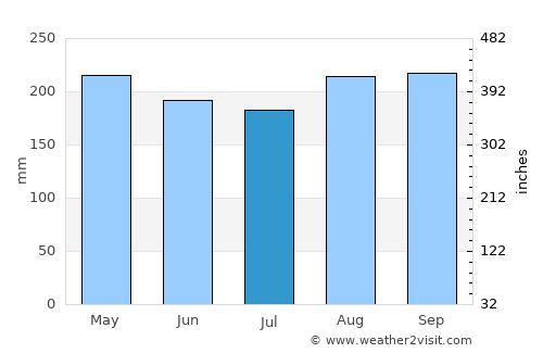 Singkawang average rain in July