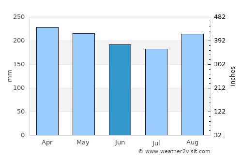Singkawang average rain in June